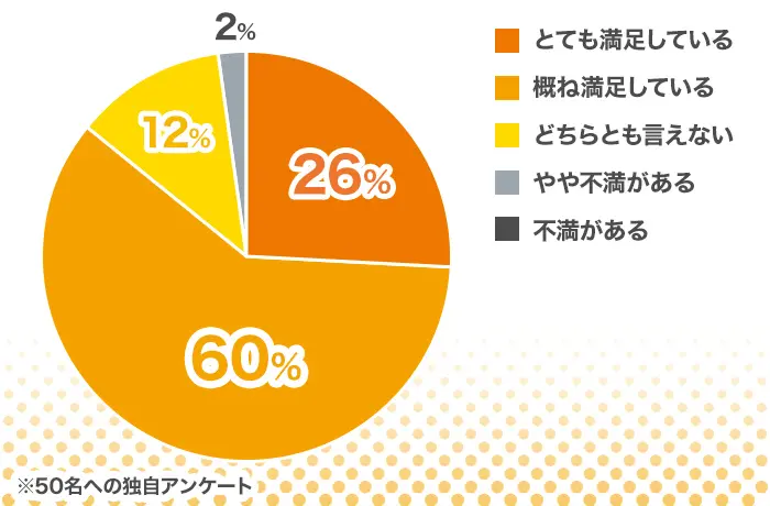独自アンケート