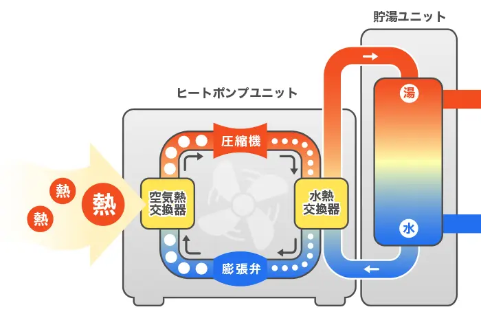 エコキュートの役割