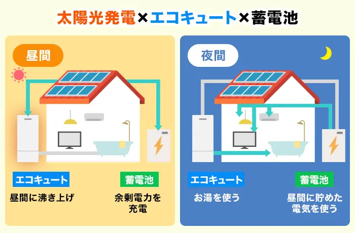 エコキュートの節約効果