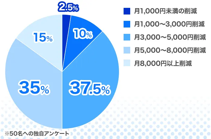 独自アンケート調査結果2