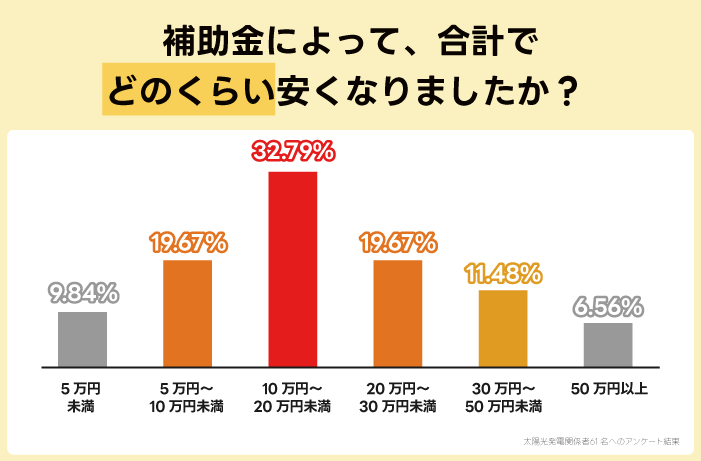 補助金によって合計でどれくらい安くなりましたか？