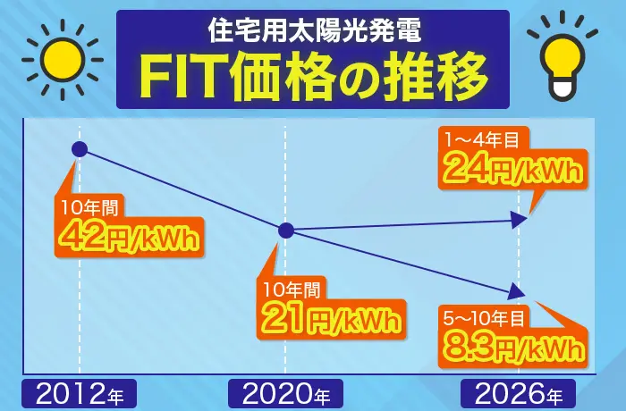 FIT価格の推移