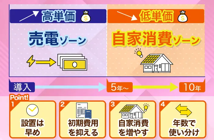 太陽光発電で元を取るためには