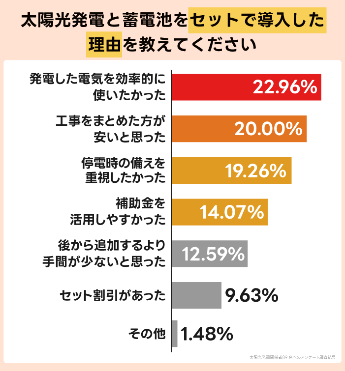 太陽光発電と蓄電池をセットで導入した理由を教えてください