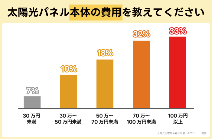 太陽光パネル本体の費用を教えてください