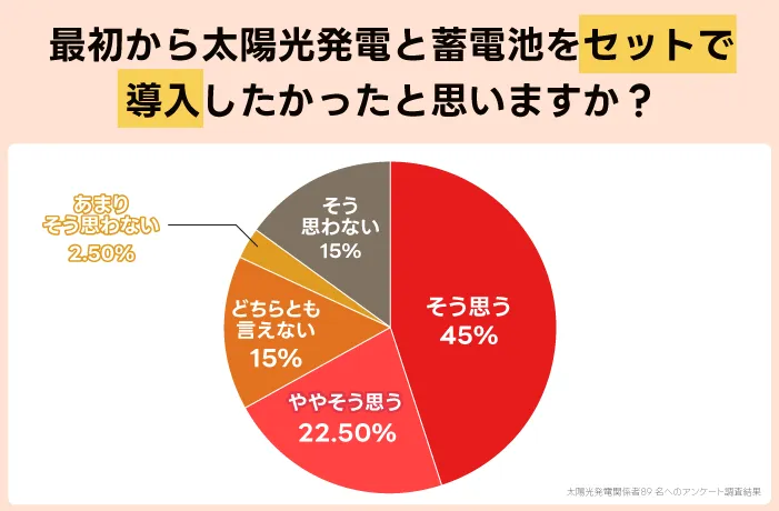 太陽光発電と蓄電池をセットで導入した理由を教えてください