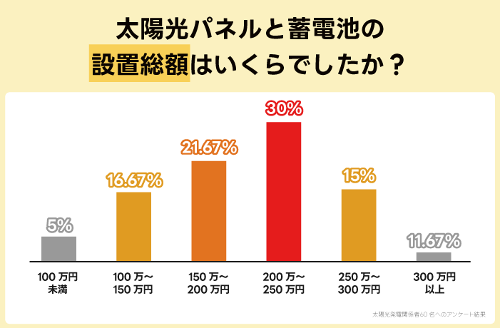 太陽光パネルと蓄電池の設置総額はいくらでしたか？