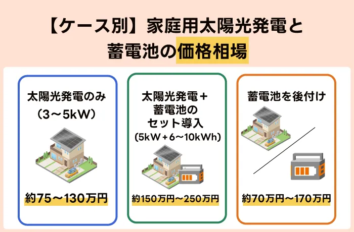 【ケース別】家庭用太陽光発電と蓄電池の価格相場
