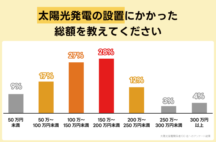 太陽光発電の設置にかかった総額を教えてください