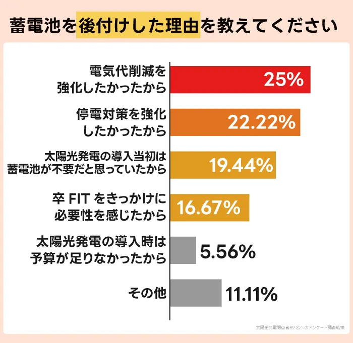 蓄電池を後付けした理由を教えてください