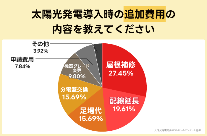 太陽光発電導入時の追加費用の内容を教えてください