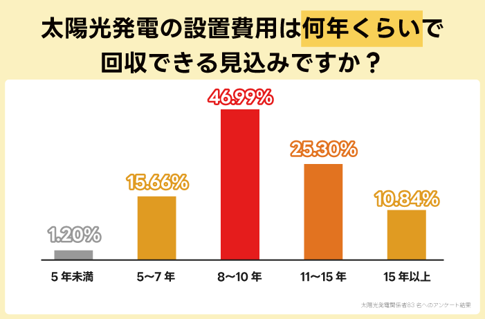 太陽光発電の設置費用は何年kる愛で回収できる見込みですか？