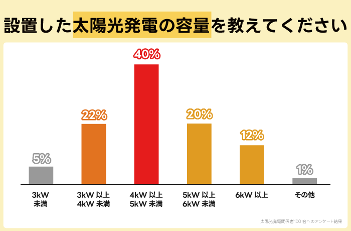 設置した太陽光発電の容量を教えてください