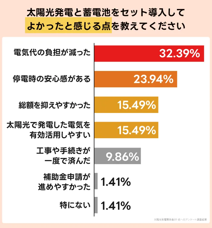 太陽光発電と蓄電池をセット導入してよかったと感じる点を教えてください