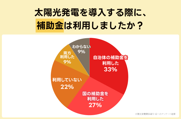 太陽光発電を導入する際に補助金は利用しましたか？
