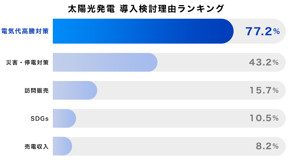 住宅用太陽光・蓄電池の導入検討理由ランキング