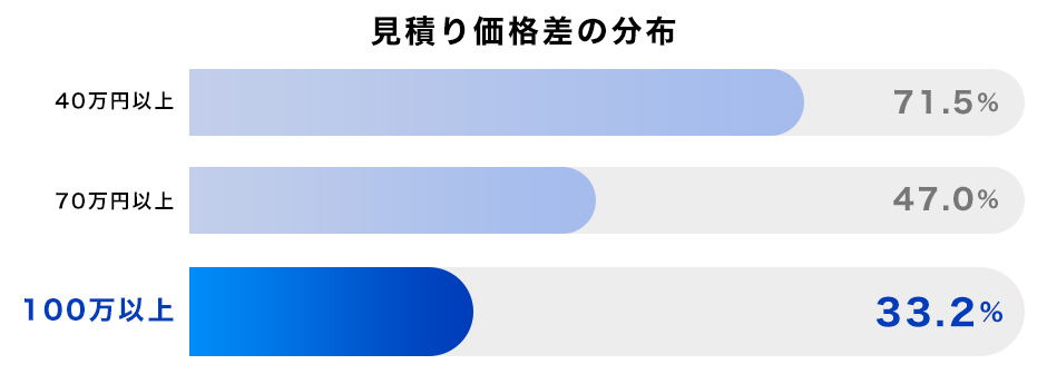 太陽光・蓄電池の見積もり価格差の分布
