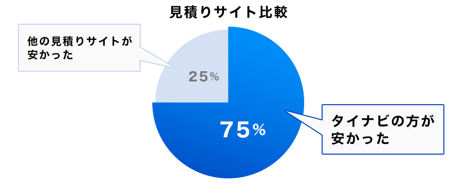 他の見積もりサイトとタイナビの価格比較