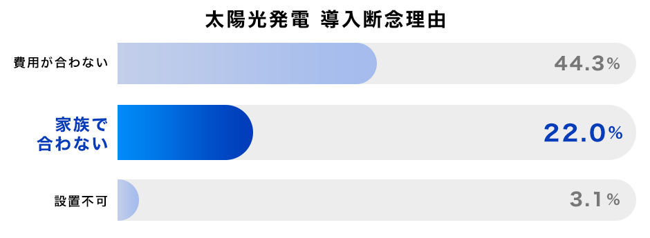 太陽光・蓄電池の導入断念理由ランキング