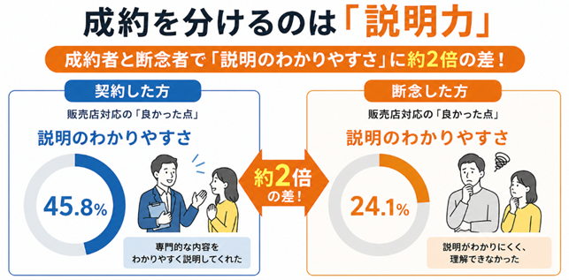 【タイナビ調査】太陽光発電・蓄電池導入で失敗しないために！約5人に1人が断念する理由と後悔しない販売店選びの秘訣