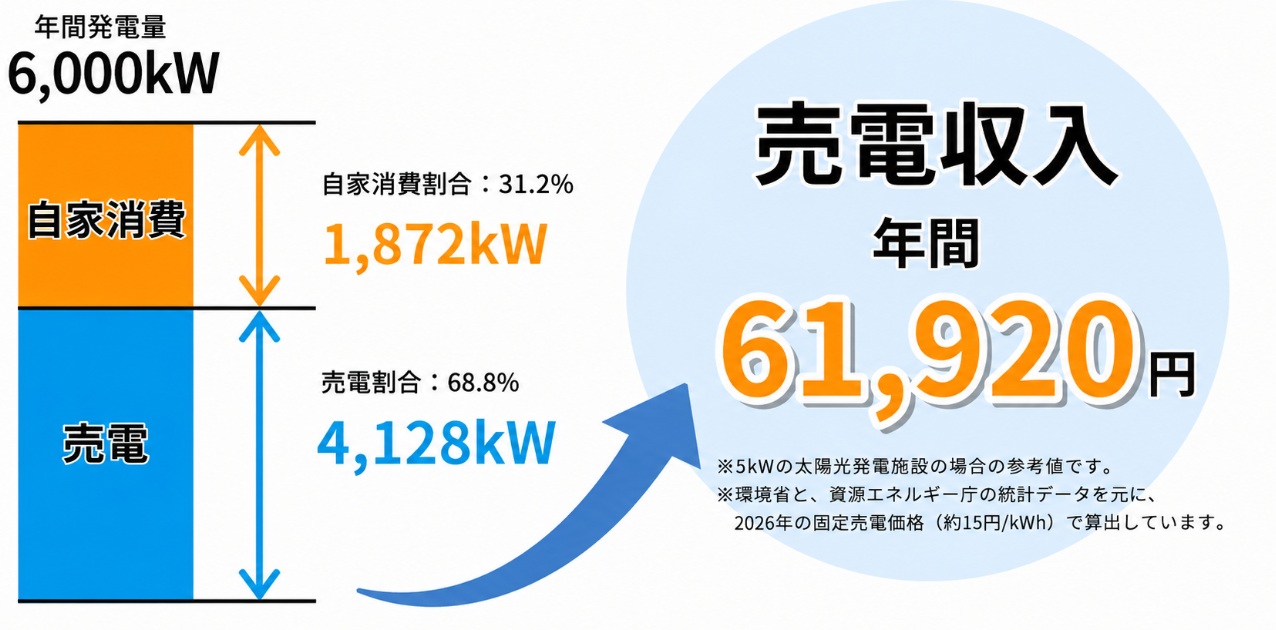 太陽光発電の年間売電収入