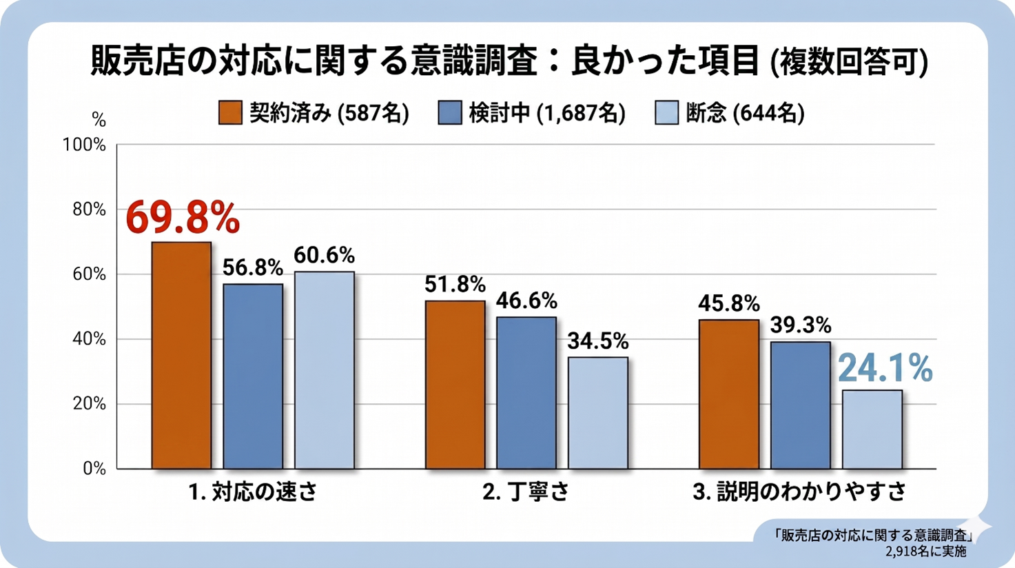 契約者と断念者の「説明のわかりやすさ」評価比較