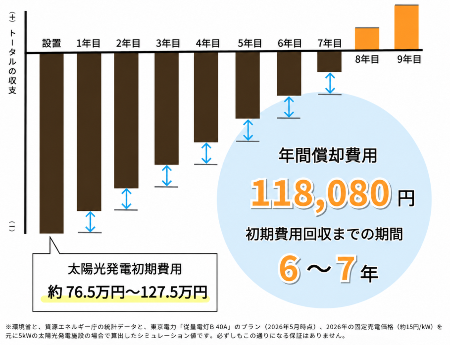 太陽光発電初期費用回収シミュレーション