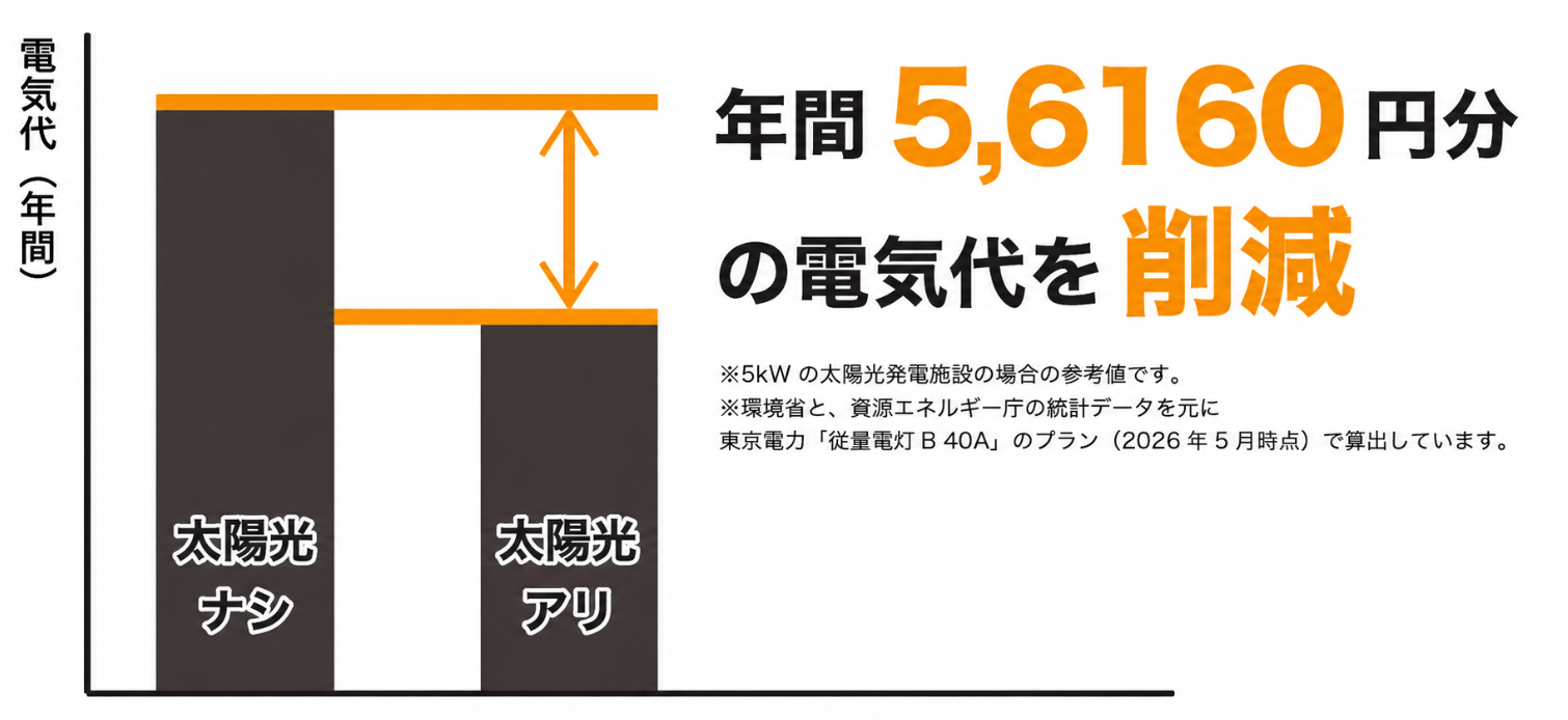 太陽光発電の電気代削減効果