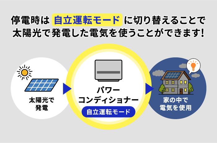 自立運転モードとは
