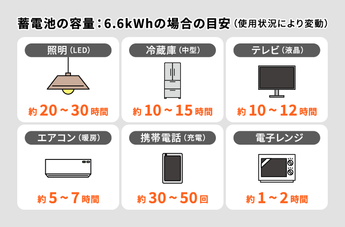 6.6kWhタイプで使える家電と稼働時間の目安