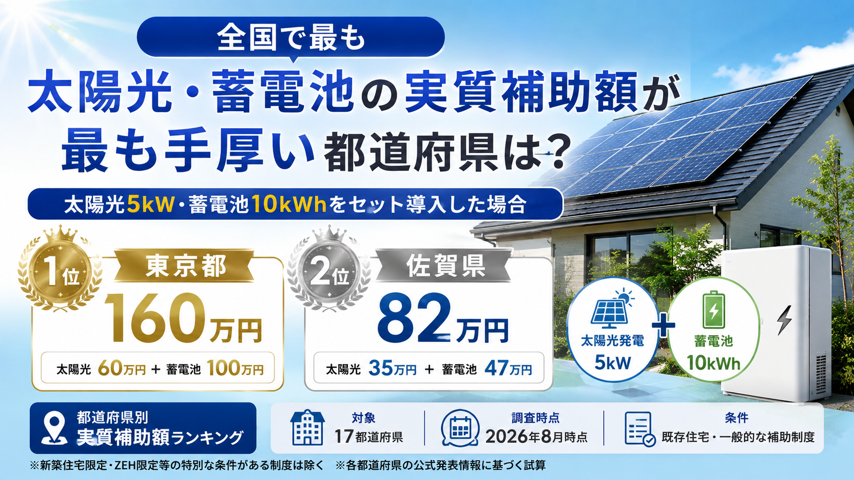 東京都が1位となった「太陽光5kW+蓄電池10kWh」の都道府県別実質補助額ランキングTOP10のグラフ画像