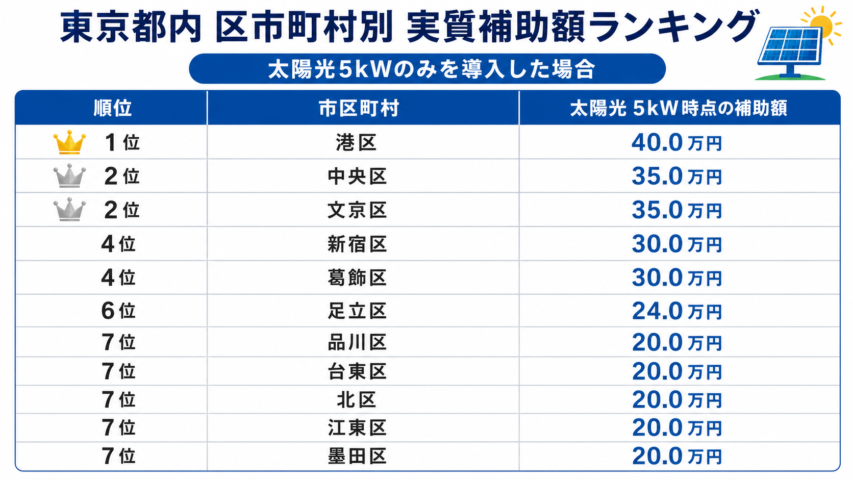 太陽光発電単体の補助金ランキングTOP7