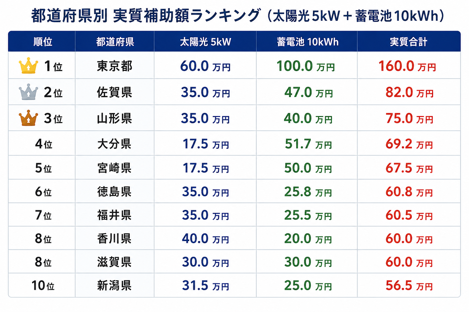 太陽光・蓄電池セット導入の実質補助額ランキングTOP10