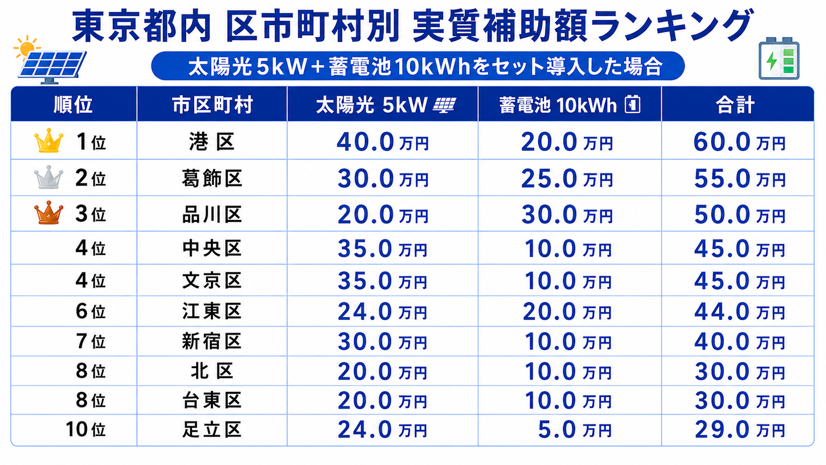 太陽光+蓄電池セット導入の補助金ランキングTOP10