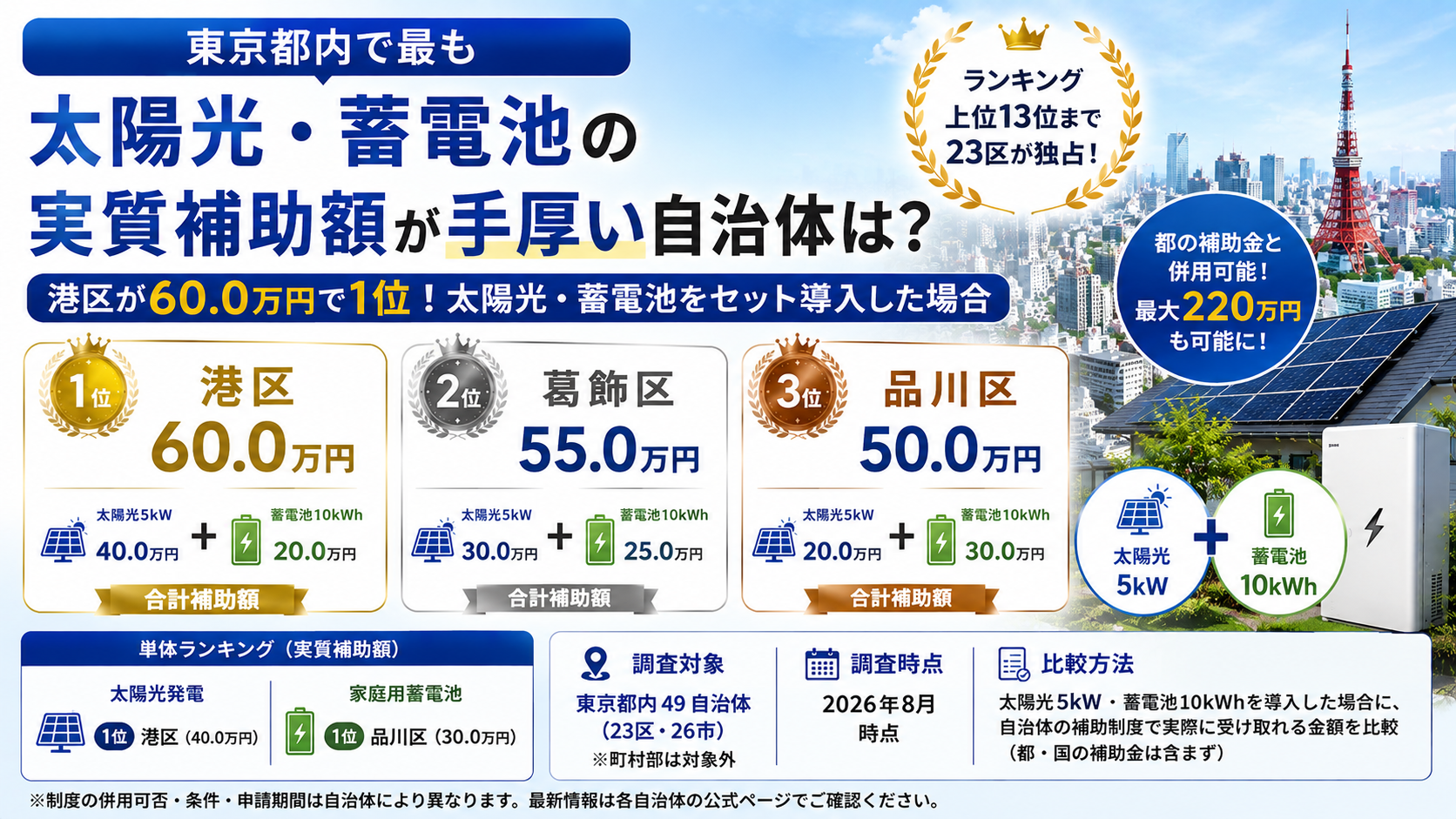 東京都内における太陽光発電・家庭用蓄電池の実質補助額ランキングTOP3の図解