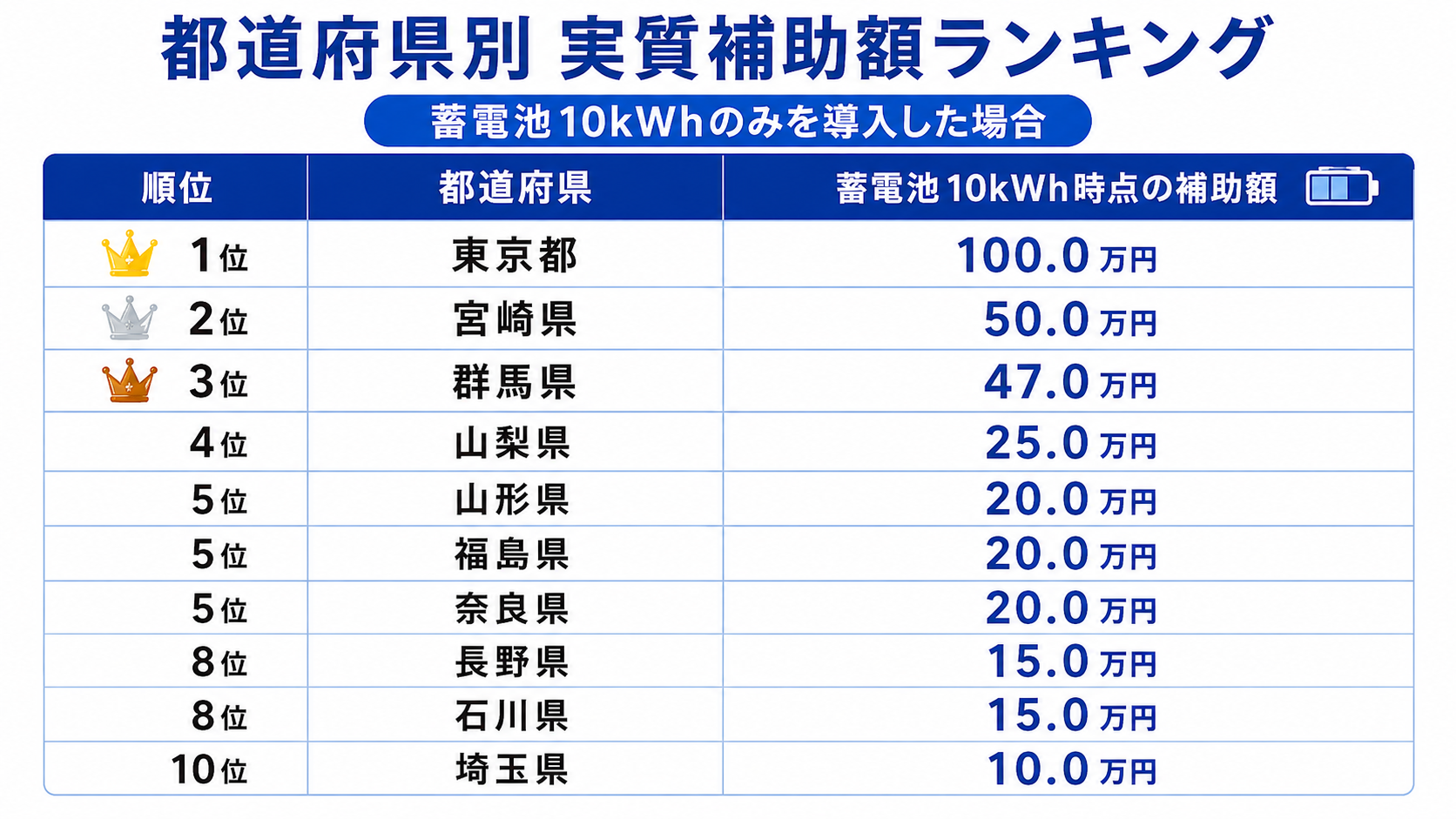 家庭用蓄電池(10kWh)単体の実質補助額ランキングTOP10