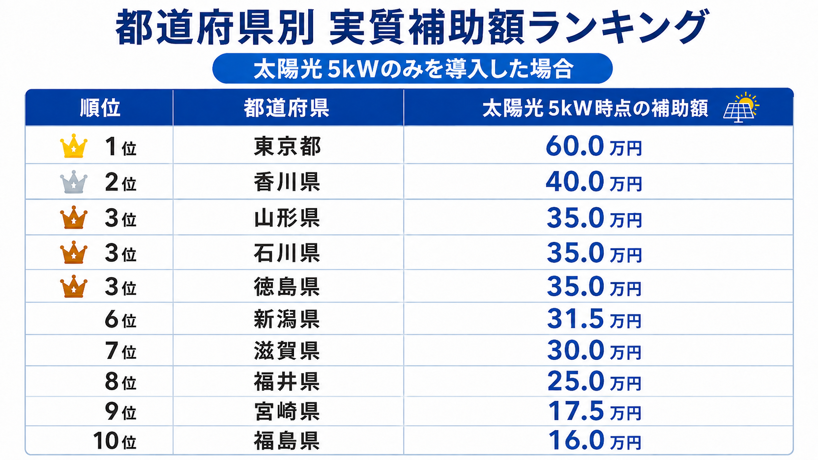太陽光発電(5kW)単体の実質補助額ランキングTOP10