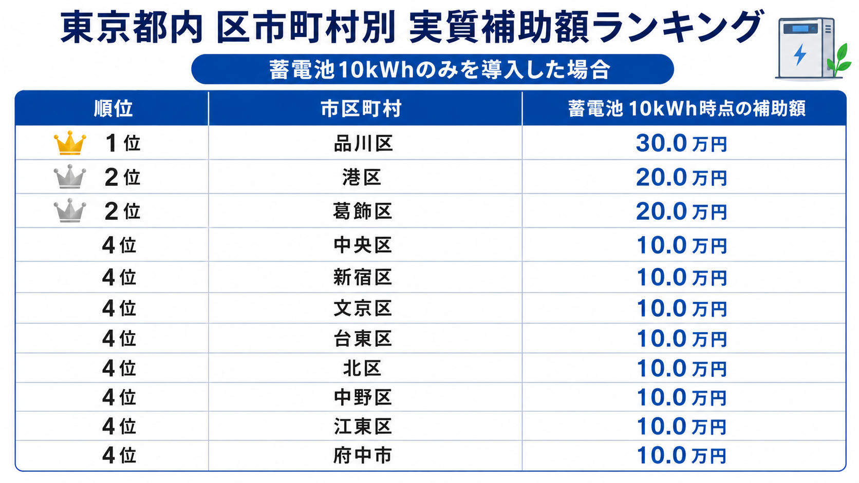 家庭用蓄電池単体の補助金ランキングTOP4