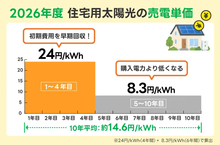 太陽光発電の売電価格