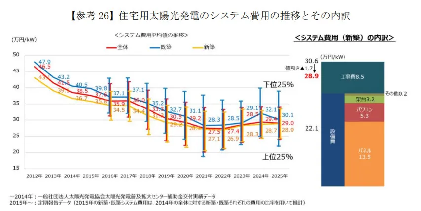 太陽光発電システムの価格推移